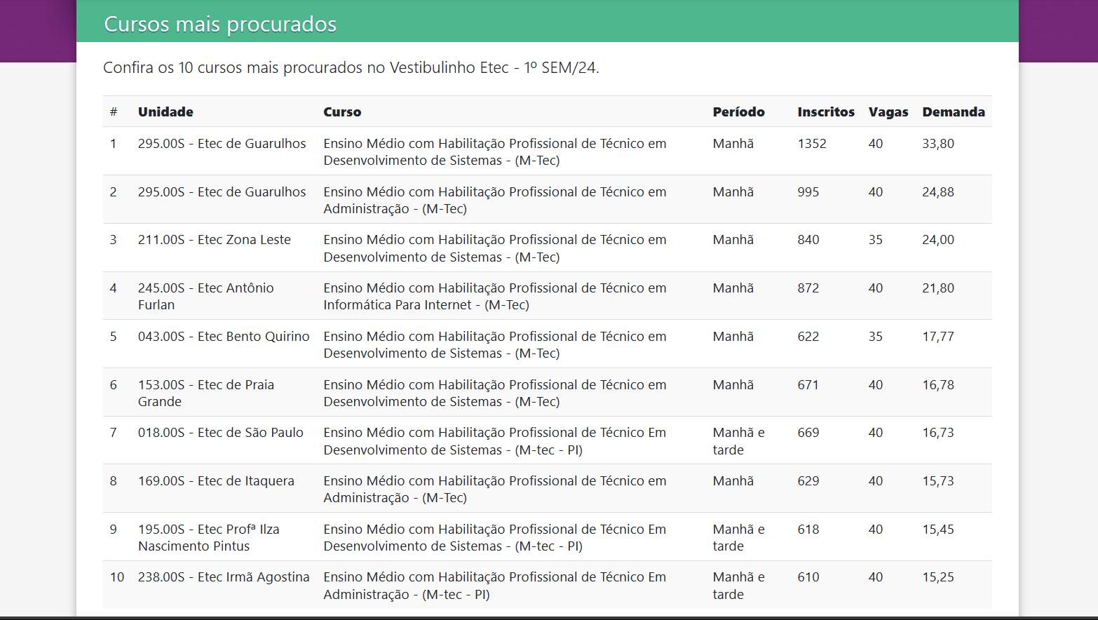 Cursos mais procurados no vestibulinho ETEC 2025