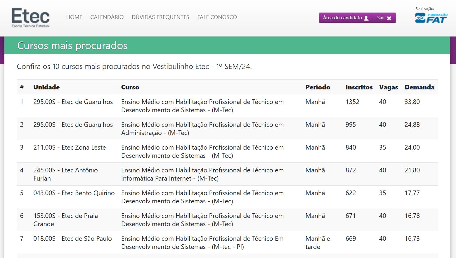 Cursos ETEC com maior demanda